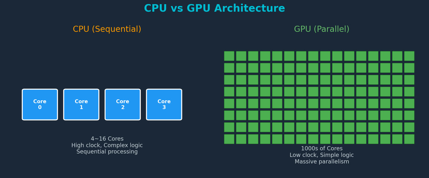 CPU 코어 4개와 GPU 코어 수천 개의 구조 비교