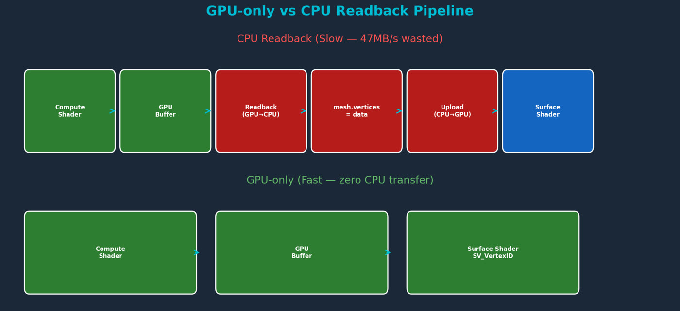 CPU 리드백 파이프라인과 GPU 전용 파이프라인 비교