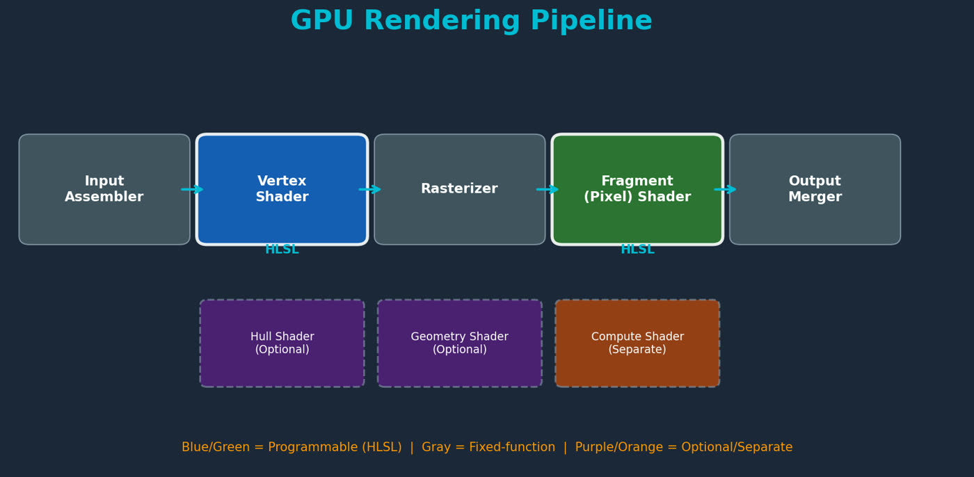 GPU 렌더링 파이프라인: Input Assembler, Vertex Shader, Rasterizer, Fragment Shader, Output Merger