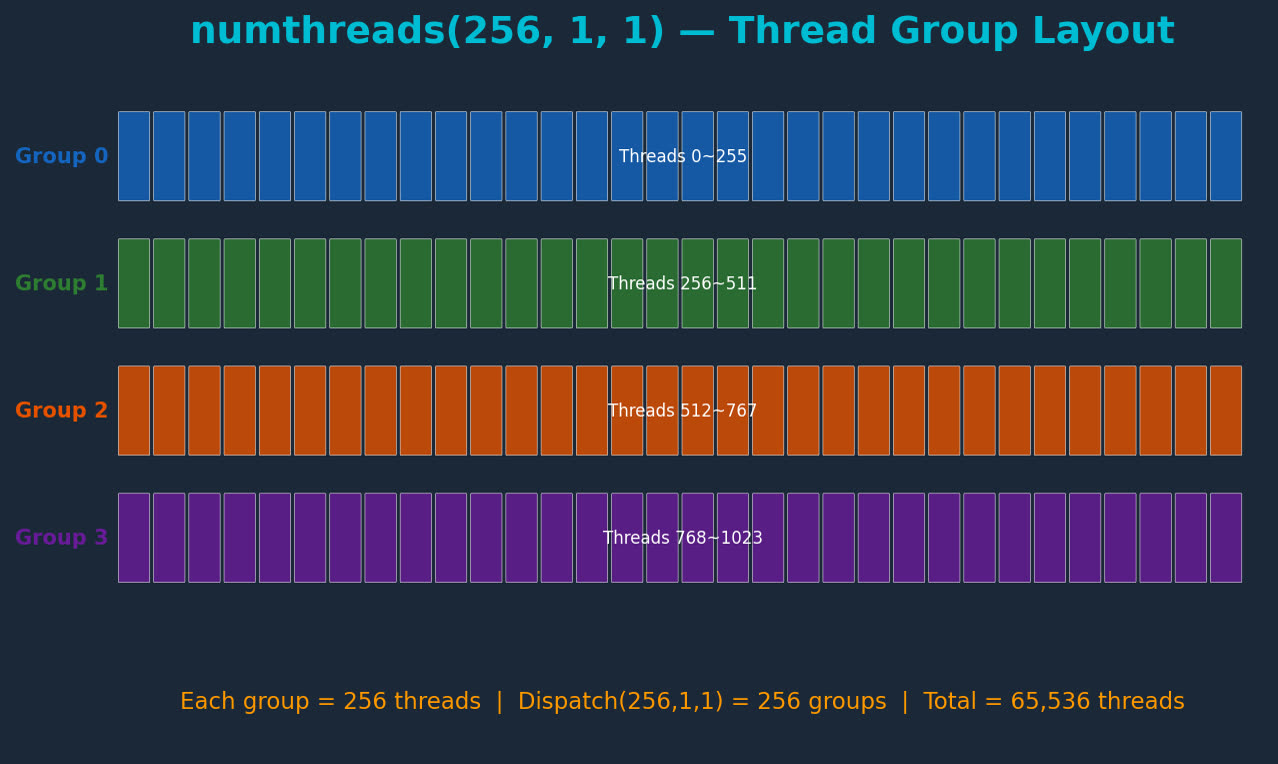 numthreads(256,1,1) 스레드 그룹 배치